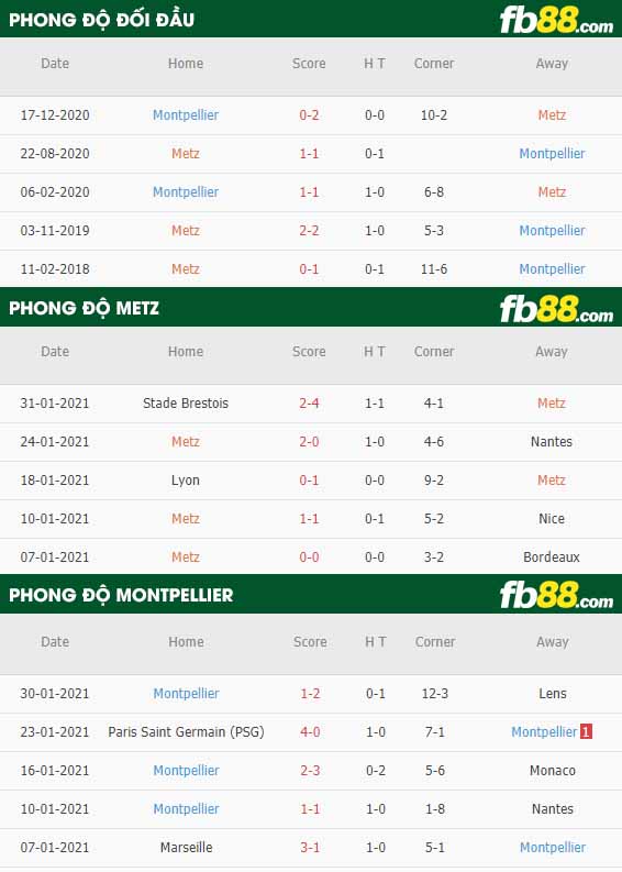 fb88-nhận định kèo bóng đá Metz vs Montpellier