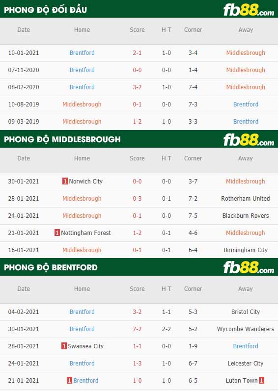 fb88-nhận định kèo bóng đá Middlesbrough vs Brentford