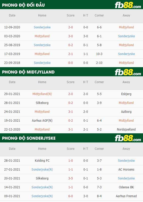 fb88-nhận định kèo bóng đá Midtjylland vs Sonderjyske