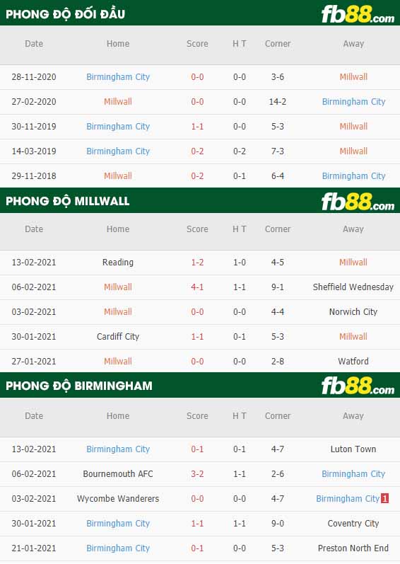 fb88-nhận định kèo bóng đá Millwall vs Birmingham