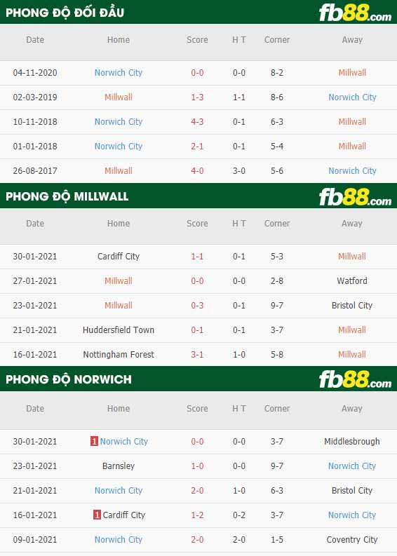fb88-nhận định kèo bóng đá Millwall vs Norwich