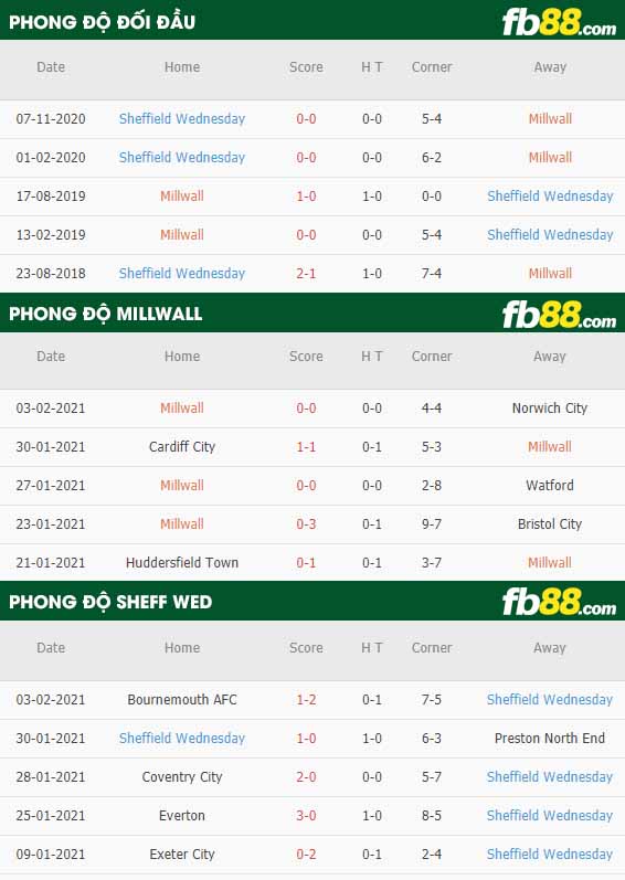 fb88-nhận định kèo bóng đá Millwall vs Sheffield Wed
