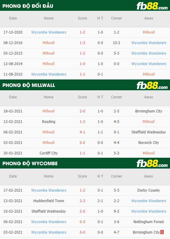 fb88-nhận định kèo bóng đá Millwall vs Wycombe