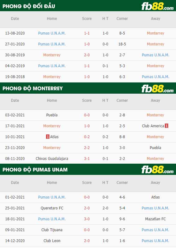 fb88-nhận định kèo bóng đá Monterrey vs Pumas UNAM