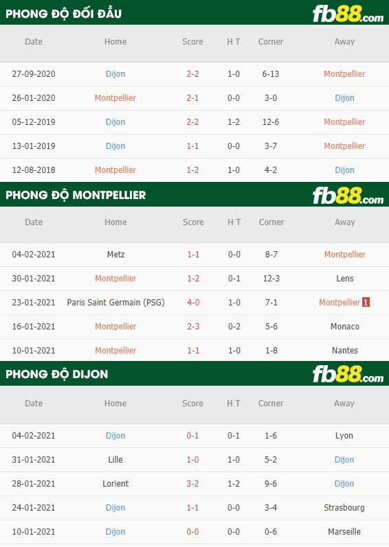 fb88-nhận định kèo bóng đá Montpellier vs Dijon