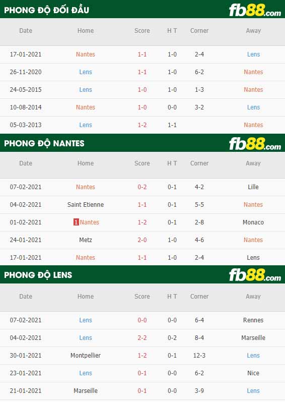 fb88-nhận định kèo bóng đá Nantes vs Lens
