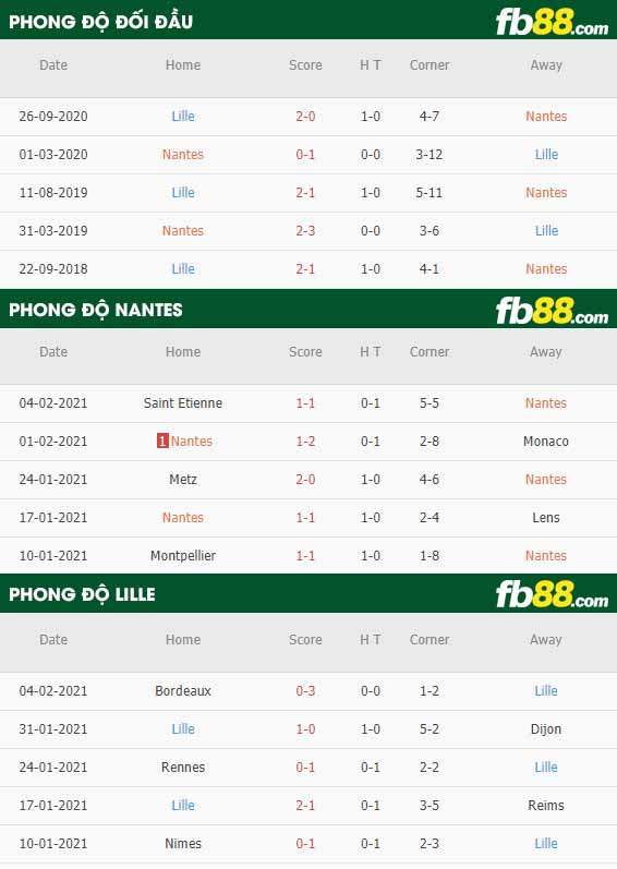 fb88-nhận định kèo bóng đá Nantes vs Lille