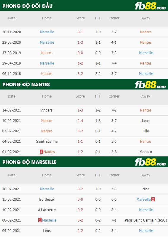 fb88-nhận định kèo bóng đá Nantes vs Marseille