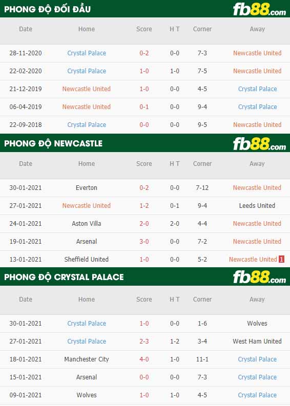fb88-nhận định kèo bóng đá Newcastle vs Crystal Palace