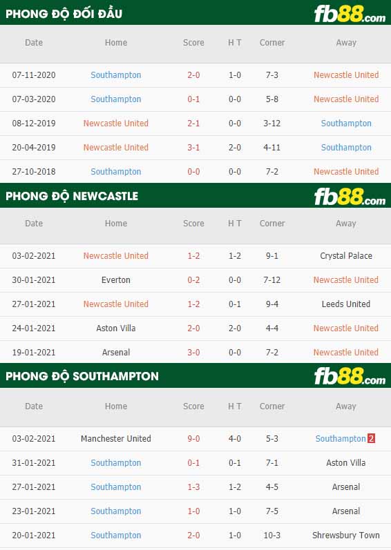 fb88-nhận định kèo bóng đá Newcastle vs Southampton