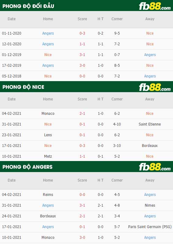 fb88-nhận định kèo bóng đá Nice vs Angers