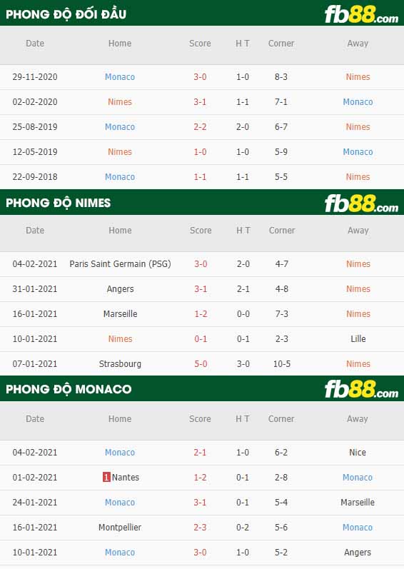 fb88-nhận định kèo bóng đá Nimes vs Monaco