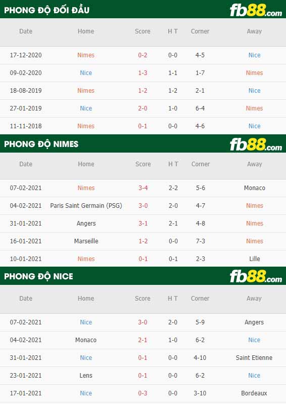 fb88-nhận định kèo bóng đá Nimes vs Nice