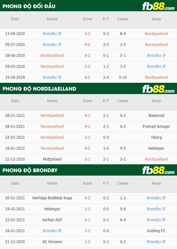 fb88-nhận định kèo bóng đá Nordsjaelland vs Brondby