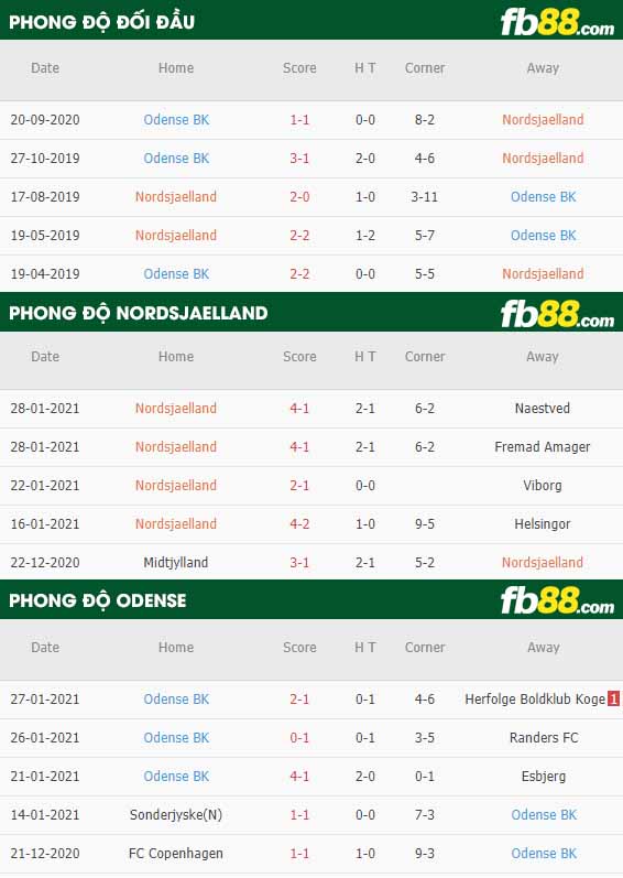fb88-nhận định kèo bóng đá Nordsjaelland vs Odense
