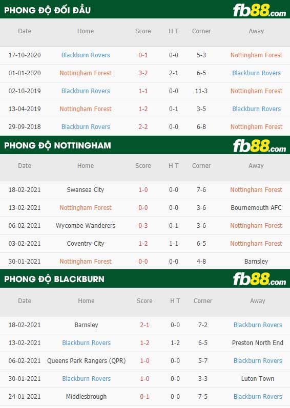 fb88-nhận định kèo bóng đá Nottingham Forest vs Blackburn