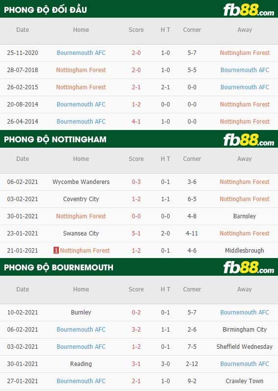fb88-nhận định kèo bóng đá Nottingham Forest vs Bournemouth