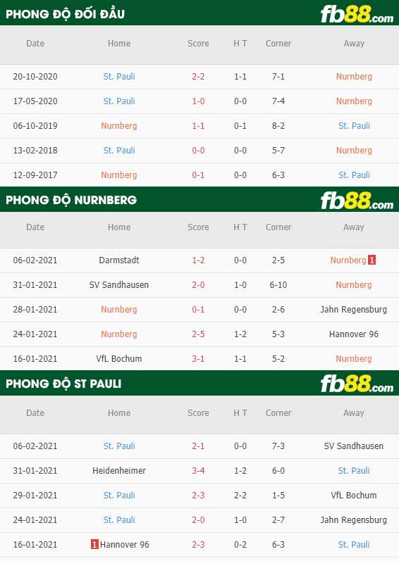 fb88-nhận định kèo bóng đá Nurnberg vs St. Pauli