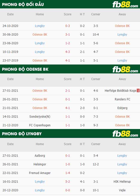 fb88-nhận định kèo bóng đá Odense vs Lyngby