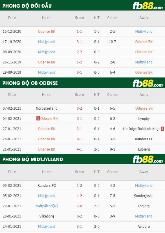 fb88-nhận định kèo bóng đá Odense vs Midtjylland