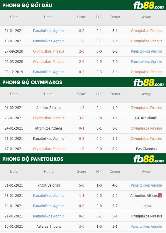 fb88-nhận định kèo bóng đá Olympiakos vs Panaitolikos