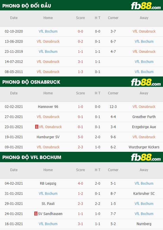 fb88-nhận định kèo bóng đá Osnabruck vs Bochum