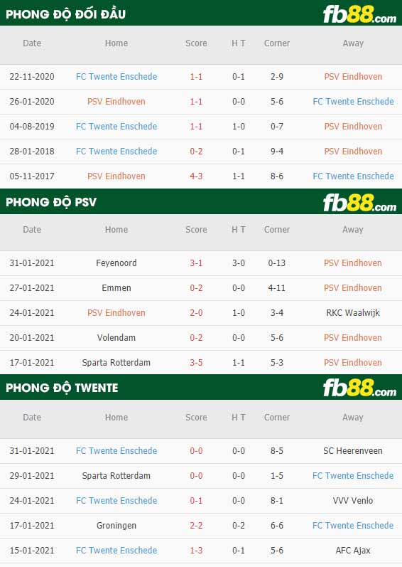 fb88-nhận định kèo bóng đá PSV vs Twente