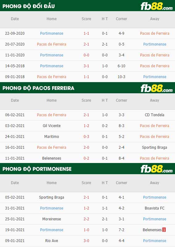 fb88-nhận định kèo bóng đá Pacos Ferreira vs Portimonense