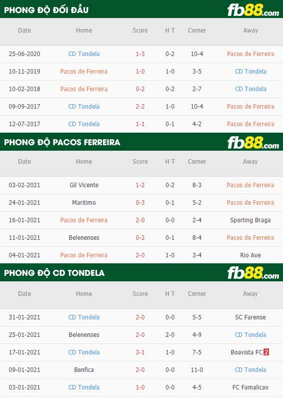 fb88-nhận định kèo bóng đá Pacos Ferreira vs Tondela