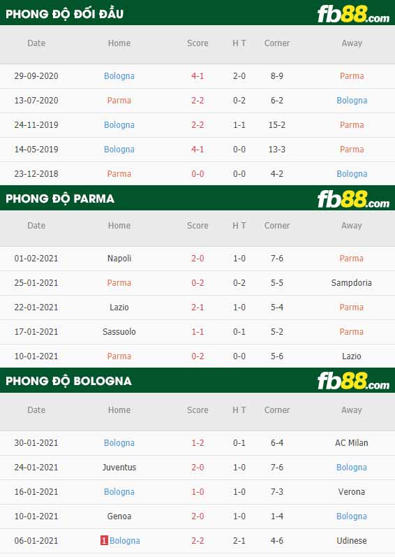 fb88-nhận định kèo bóng đá Parma vs Bologna