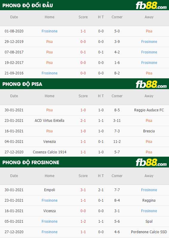 fb88-nhận định kèo bóng đá Pisa vs Frosinone