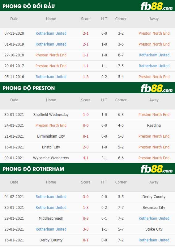 fb88-nhận định kèo bóng đá Preston vs Rotherham