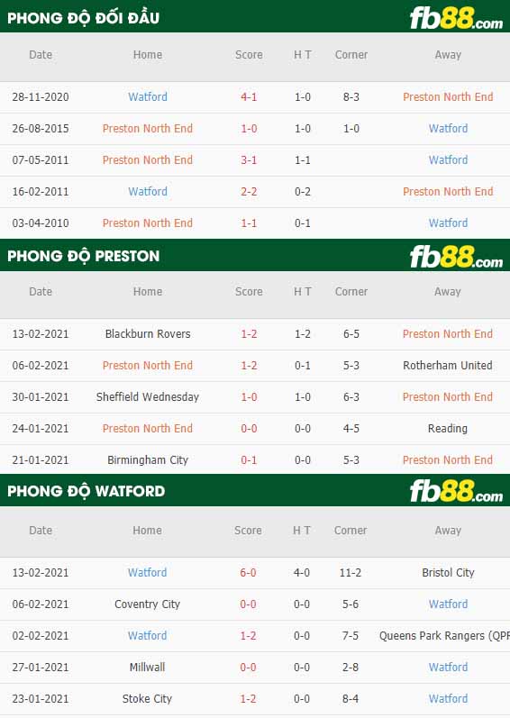 fb88-nhận định kèo bóng đá Preston vs Watford