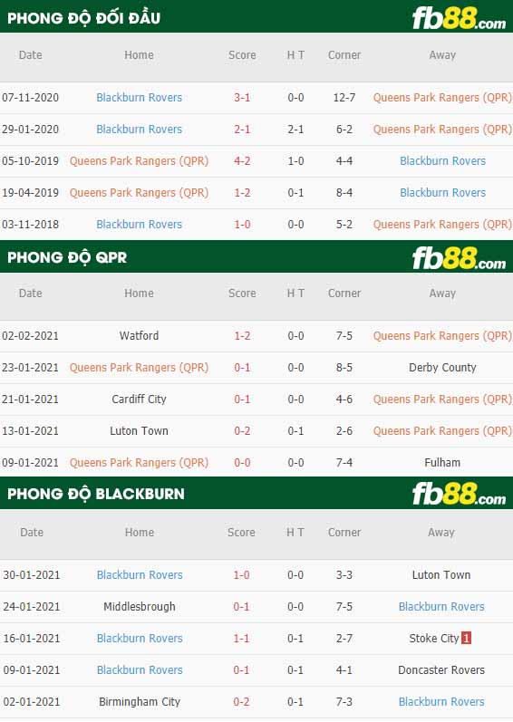 fb88-nhận định kèo bóng đá QPR vs Blackburn