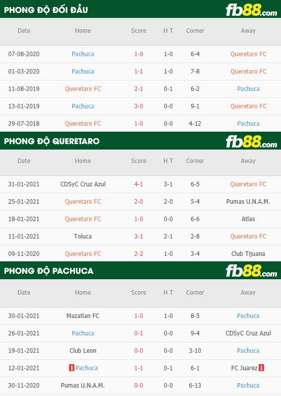 fb88-nhận định kèo bóng đá Queretaro vs Pachuca