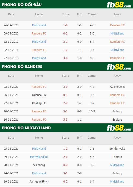 fb88-nhận định kèo bóng đá Randers vs Midtjylland