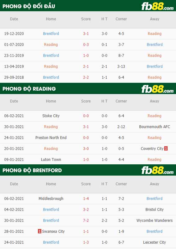 fb88-nhận định kèo bóng đá Reading vs Brentford
