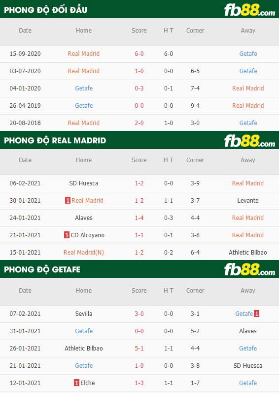 fb88-nhận định kèo bóng đá Real Madrid vs Getafe