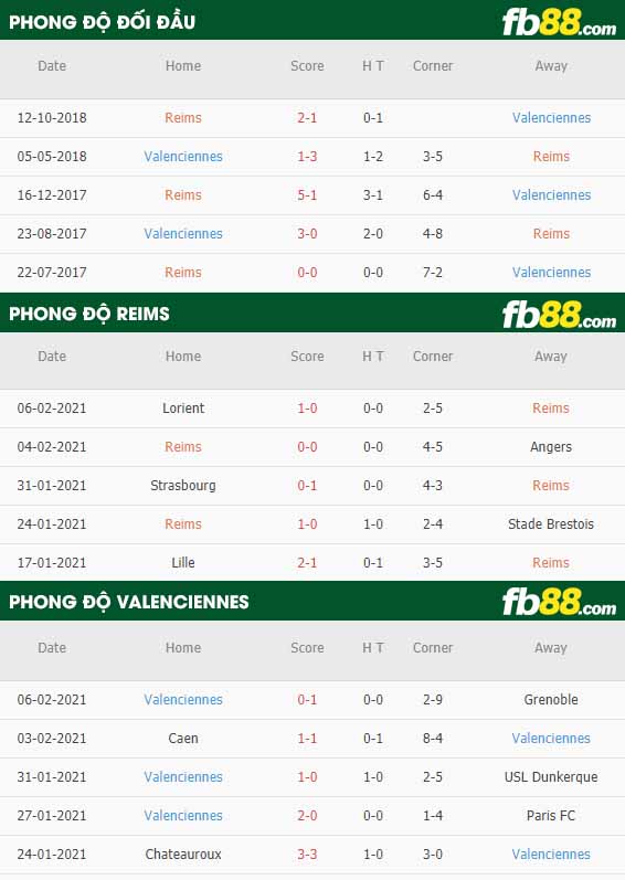 fb88-nhận định kèo bóng đá Reims vs Valenciennes