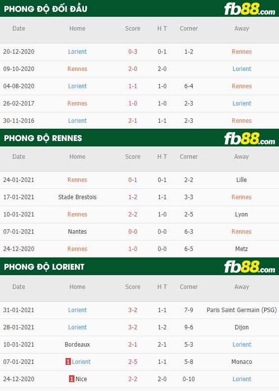 fb88-nhận định kèo bóng đá Rennes vs Lorient