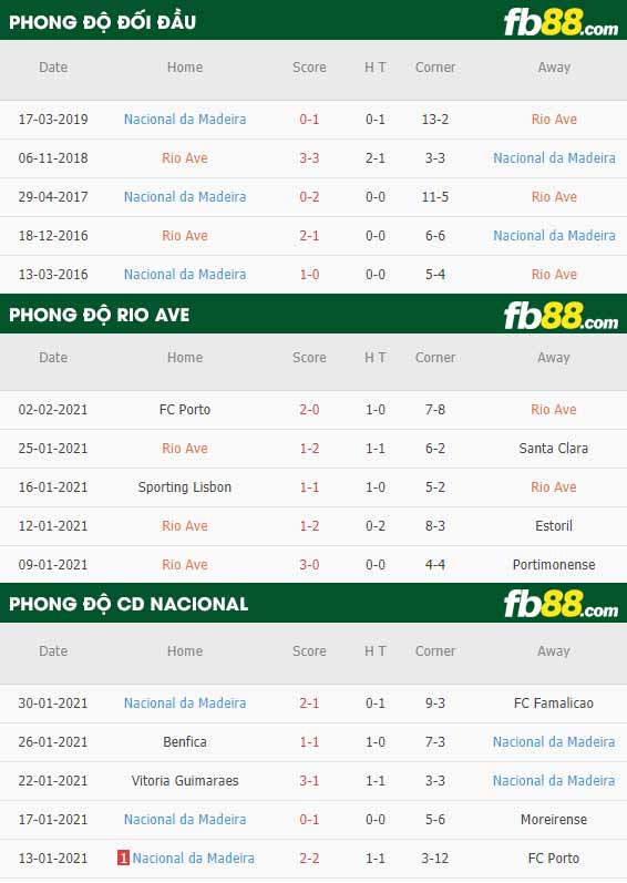 fb88-nhận định kèo bóng đá Rio Ave vs Nacional