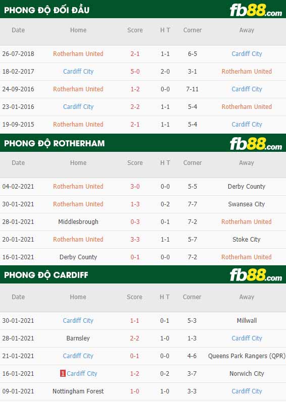 fb88-nhận định kèo bóng đá Rotherham vs Cardiff