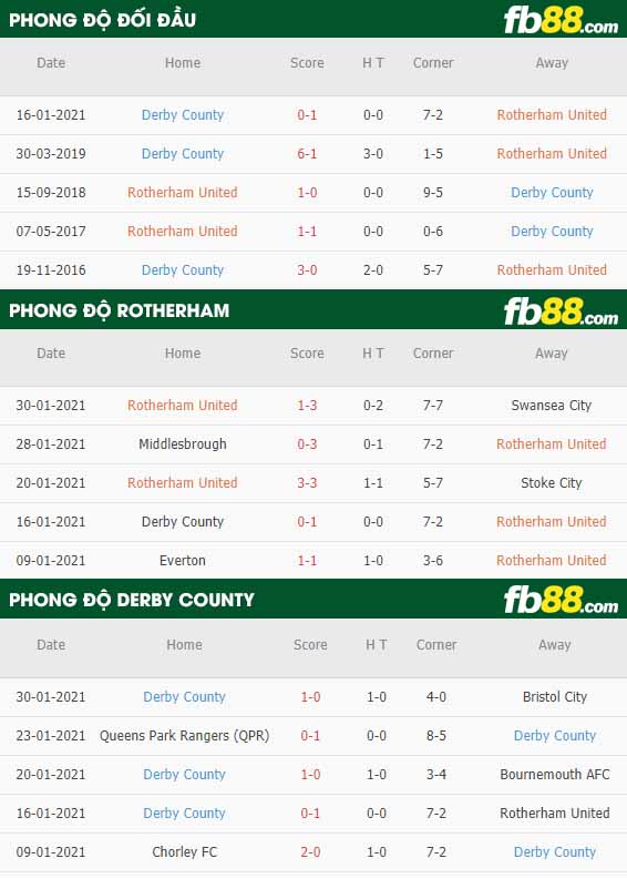 fb88-nhận định kèo bóng đá Rotherham vs Derby County
