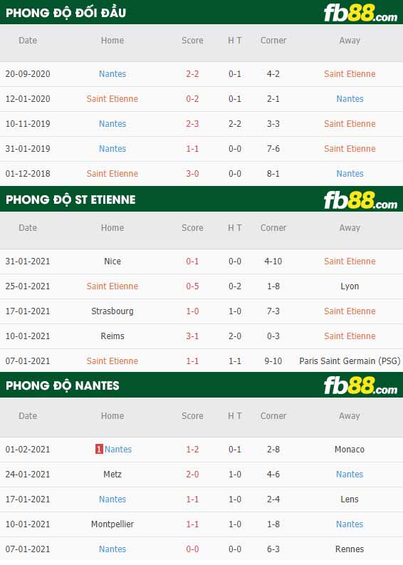 fb88-nhận định kèo bóng đá Saint-Etienne vs Nantes