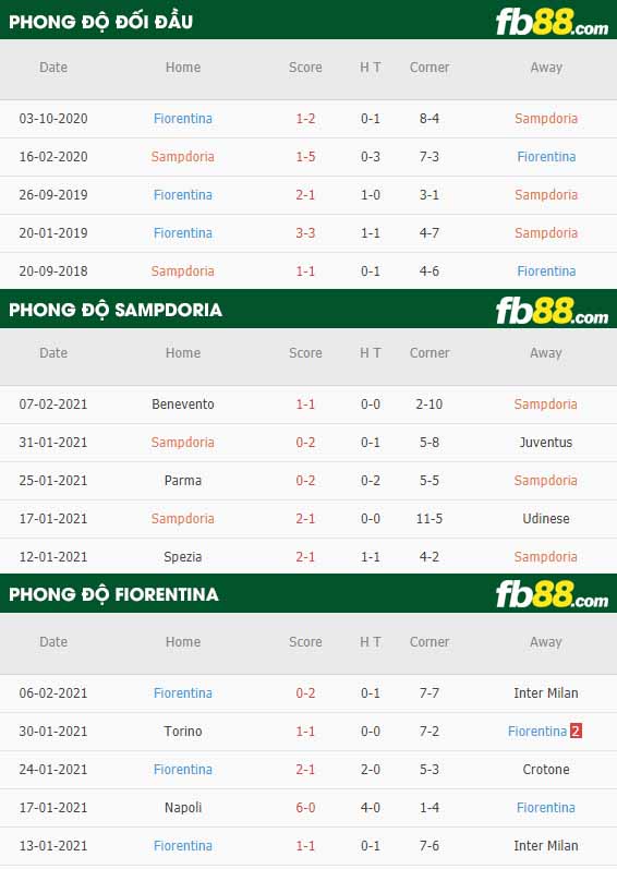 fb88-nhận định kèo bóng đá Sampdoria vs Fiorentina