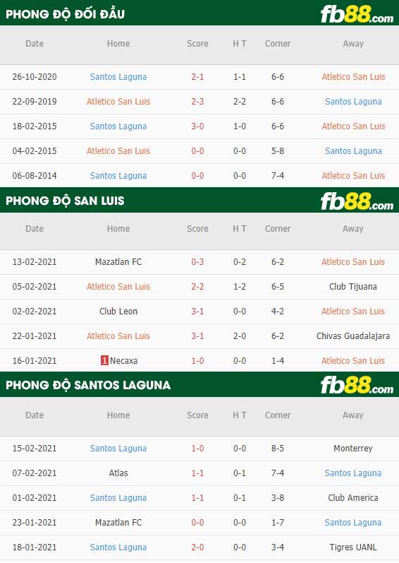 fb88-nhận định kèo bóng đá San Luis vs Santos Laguna