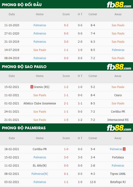 fb88-nhận định kèo bóng đá Sao Paulo vs Palmeiras
