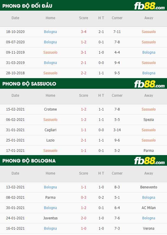 fb88-nhận định kèo bóng đá Sassuolo vs Bologna