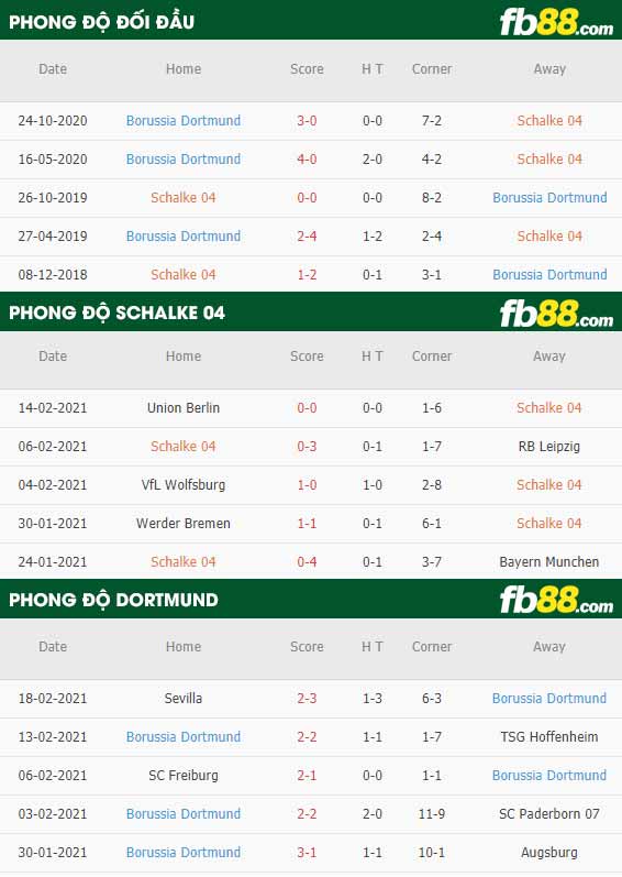fb88-nhận định kèo bóng đá Schalke 04 vs Dortmund