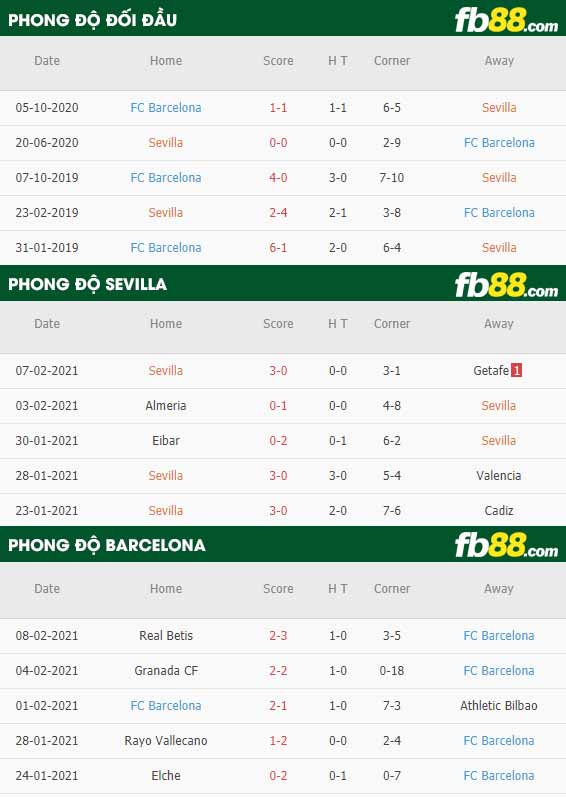 fb88-nhận định kèo bóng đá Sevilla vs Barcelona